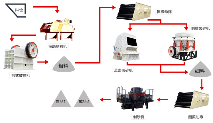 開辦機(jī)制砂廠要多少錢？與您選搭的制砂設(shè)備有很大關(guān)系