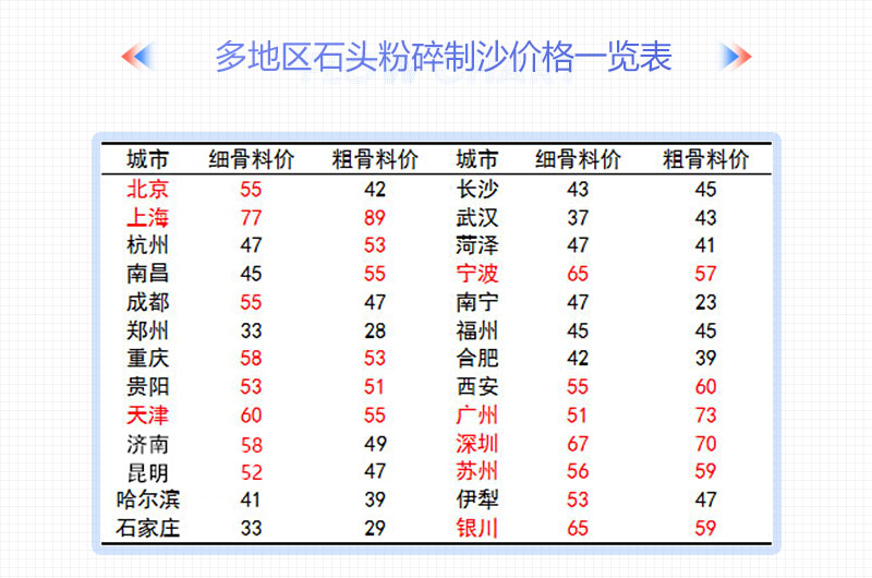 多地區(qū)石頭碎沙價格表